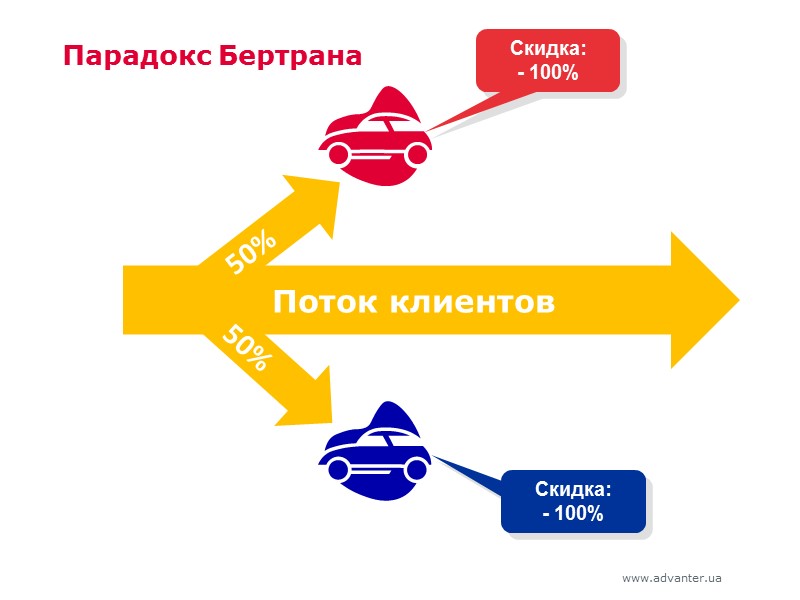 Поток клиентов 50% 50% Скидка: - 100% Скидка: - 100% Парадокс Бертрана